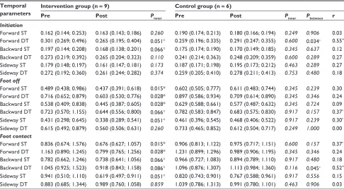 Table 3 Temporal data in seconds and statistical evaluation of the voluntary step execution test