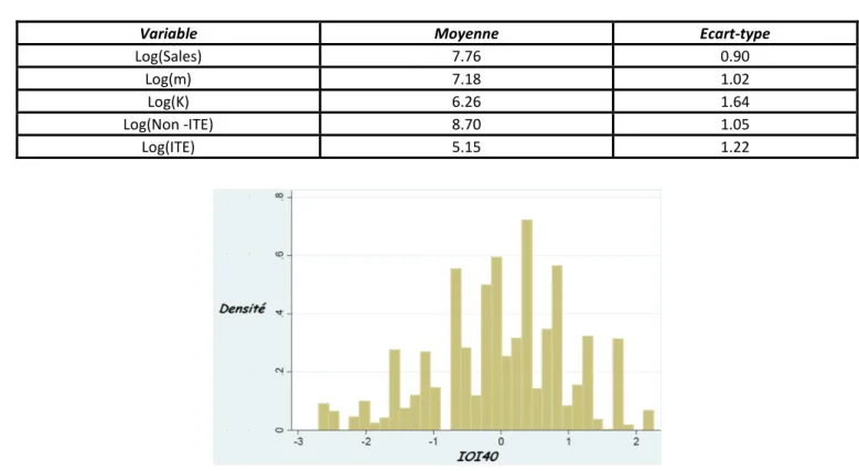 Tableau 1.  Descriptif statistique des variables 