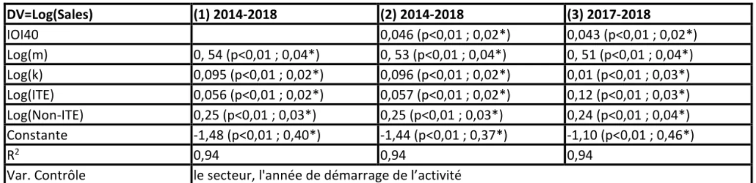 Tableau 3.  Régression Multiple entre IOI40 et les mesures de la productivité 