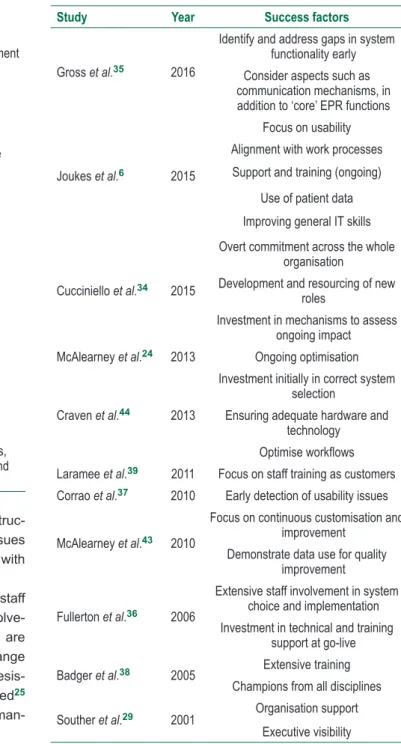 Table 2  Factors associated with successful EPR  implementations