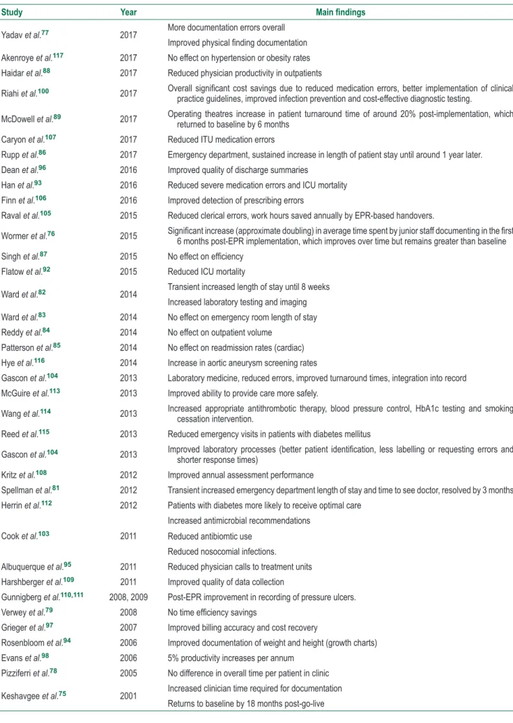 Table 3  Studies reporting on efficiency and productivity pre- and post-EPR implementation