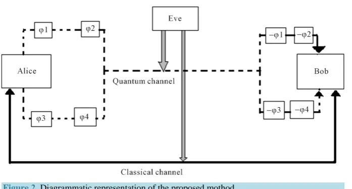 Figure 2. Diagrammatic representation of the proposed mothod. 