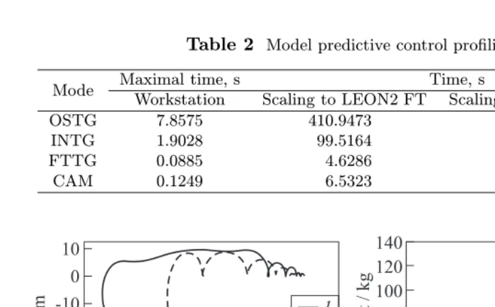 Table 2 Model predictive control pro¦ling