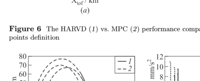 Figure 6 The HARVD (1) vs. MPC (2) performance comparisons with new holdingpoints de¦nition