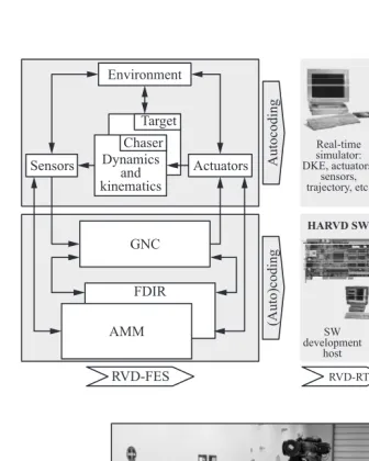 Figure 1 The HARVD stepwise development and veri¦cation approach and GMV£sPLATFORM dynamic test bench (DKE ¡ domain knowledge engine)