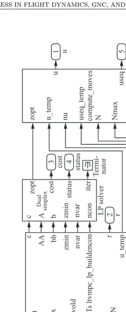 Figure 2 Simulink diagram underlying the LP-based LTV-MPC block