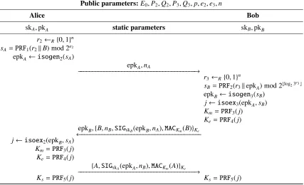 Fig. 4. SIGMA-I-SIDH: a 3-pass key-exchange protocol based on SIDH with identity protection and client-and-server authentication using a sign-and-MAC approach