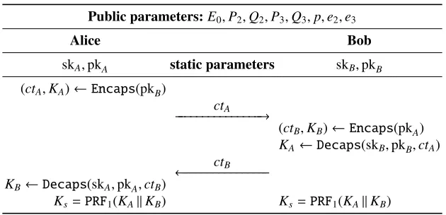 Fig. 5. AKE-SIKE: a 2-pass implicitly authenticated key exchange protocol based on SIKE with client-and-serverrespondingauthentication, but without PFS