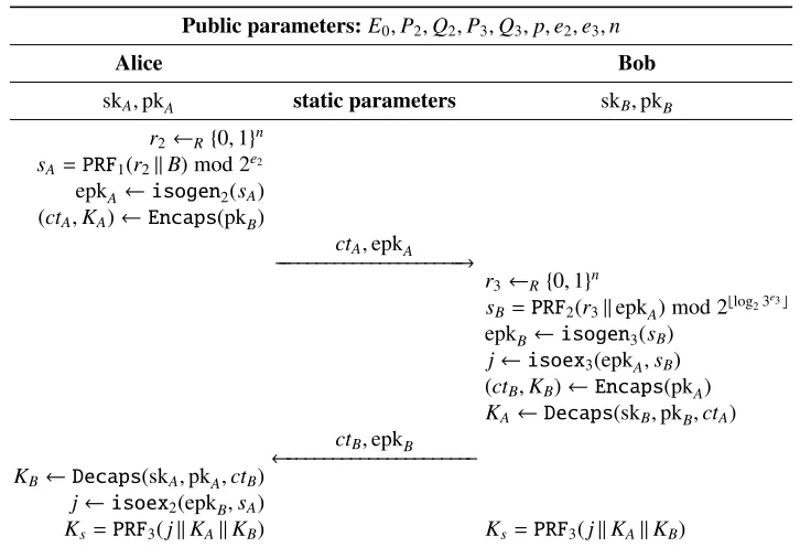 Fig. 6. AKE-SIDH-SIKE: a 2-pass implicitly authenticated key exchange protocol based on SIDH and SIKE withclient-and-server authentication and weak perfect forward secrecy