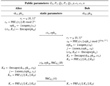 Fig. 7. AKE3-SIDH-SIKE: a 3-pass implicitly authenticated key exchange protocol based on SIDH and SIKE withcorrespondingclient-and-server authentication and full PFS