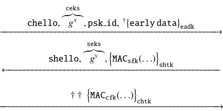 Fig. 10. PSK mode with (EC)DHE and optional early application data (0-RTT) [27]. The operation marked withis optional and only used for the early application data (0-RTT) mechanism