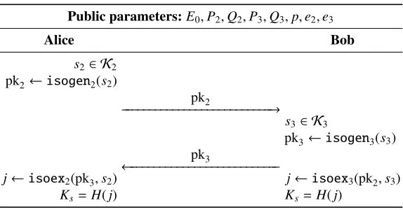 Fig. 1. (Ephemeral) SIDH key exchange — an unauthenticated key exchange with ephemeral keys