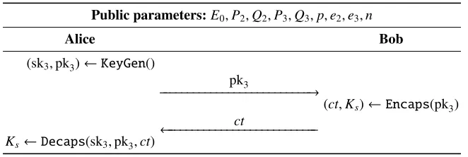 Fig. 2. SIKE key exchange — an unauthenticated key exchange using a KEM.