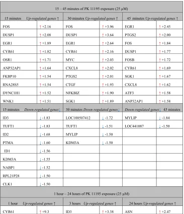 Table 1. Gene symbols of up-regulated genes and down-regulated genes with their expression an exposure time related fashion) (cut off of 1.5): for 15 min, 30 min, 45 min, 60 min, 3 hours, and 24 changed due to exposure of U118MG cells to PK 11195 (25 µM) (