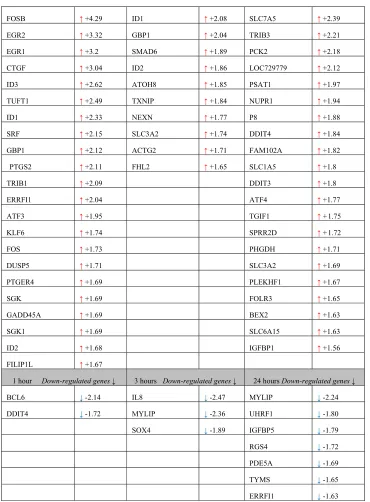 Table 2 presents the gene symbols of the genes with significantly changed expression due to PK 