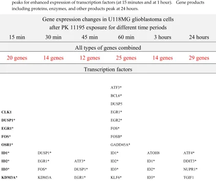 Table 2. Gene symbols of the genes with changed expression after15 min, 30 min, 45 min, 60 min, 3 etc