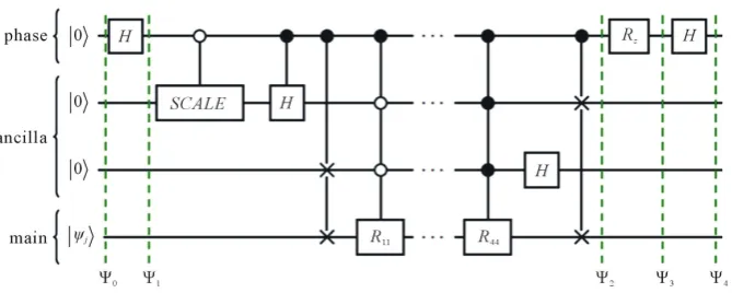 Figure 4. The iterative algorithm of estimation of the phase with the circuit, represented for a 2 × 2 matrix