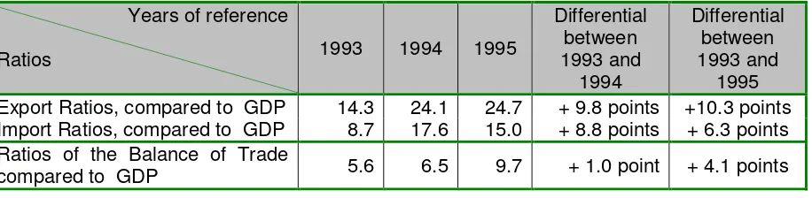 Table 6: Pre- and Post-Devaluation Trade Ratios  as compared to GDP (in %) 