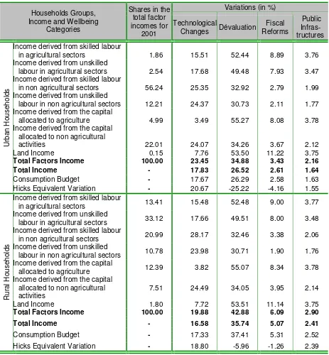 Table 9: Variations in the incomes and wellbeing of households  