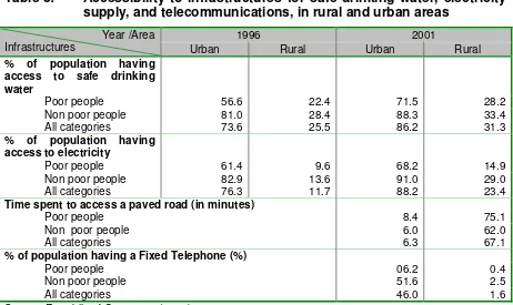 Table 2: Trends of the gaps between Poverty Indices in Urban Areas and in Rural Areas, during the period 1996-2001