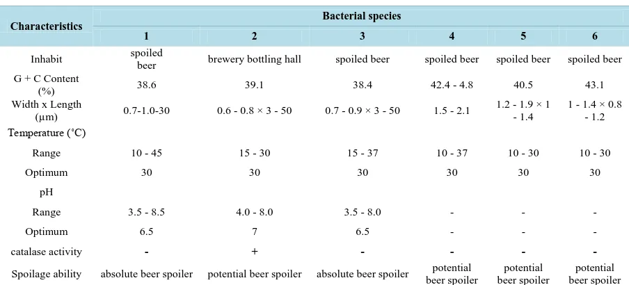 Table 2. General characteristics of beer spoilage Pectinatus and Megasphaera species. 
