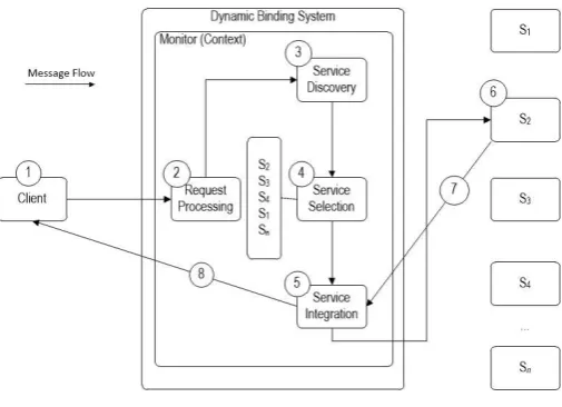 Figure 1.  System Model of Dynamic Binding in SOC. 