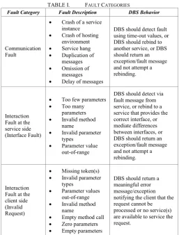 TABLE I.  FAULT CATEGORIES 