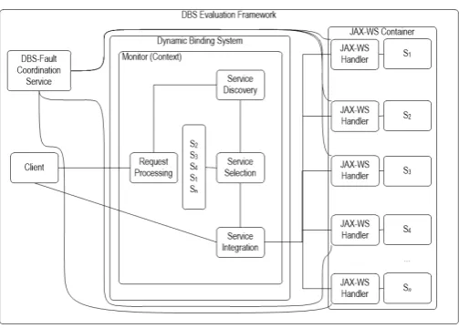 Figure 2.  Dynamic Binding System Evaluation Framework 