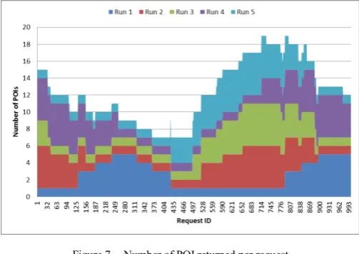 Figure 7.  Number of POI returned per request 