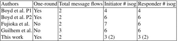 Table 1. Comparison of generic AKE protocols from public key encryption or KEMS, and our proposal from Section 7.1