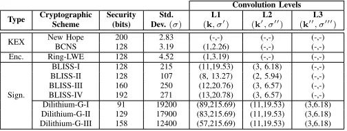 TABLE I: Parameter sets for proposed discrete Gaussianhardware architectures, for Ring-LWE encryption [15], [20],[21], BLISS [16] and Dilithium-G [14] signatures, and NewHope [17] and BCNS [18] key exchange schemes.