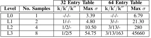 TABLE II: Maximum standard deviation values that can ﬁtwithin 32 or 64 entry memories for CDT sampling.
