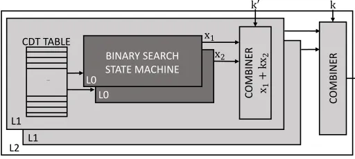 Fig. 1: An L2 sampler, comprising of two L1 samplers, eachmade up of a pair of L0 samplers, sharing a common CDT.