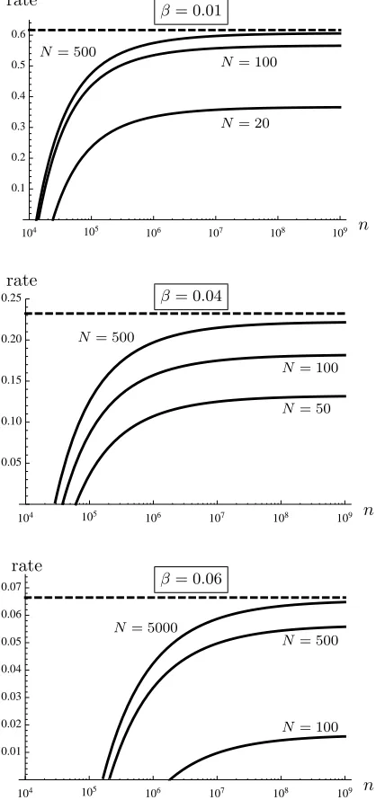 Fig. 3.Non-asymptotic bound on the amortised QKR rate as a function of the number ofqubits (n), for various values of the design parameter N and tolerated noise β 