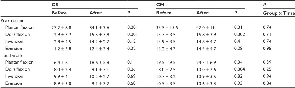 Table 3 Peak torque (N/m) and total work ( J ) of isokinetic assessment of right heel and foot movements (mean and standard deviation) at 30°/s, within and between groups: strength (GS) and multisensory (GM) before and after the interventions