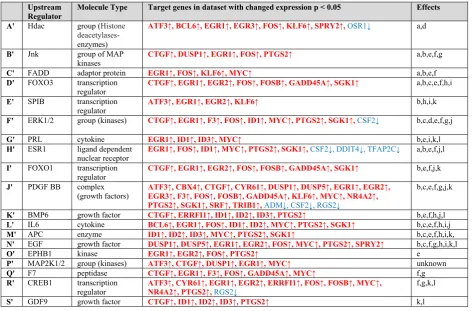 Table Supplementary file 11.  Details regarding the 'Regulators' of the figure of file 10