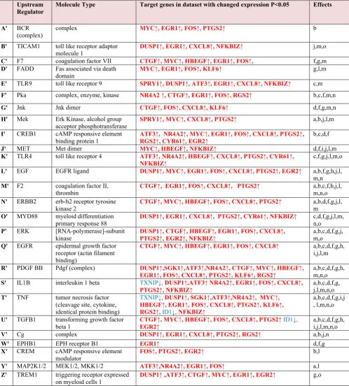 Table Supplementary file 5.  Details regarding the 'Regulators' of the figure of File 4