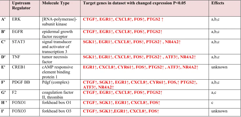 figure of file 7, detailing their known modulation of the genes of the 'Data Set' and the consequential 'Effects'