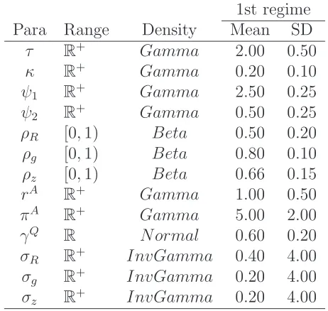 Table 3: Priors for regime-switching model