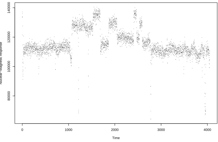 Figure 1: The well-log data.