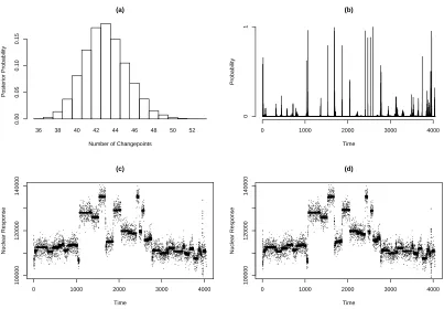Figure 2: Results of analysis of the well-log data. Figures (a)–(c) are a model with