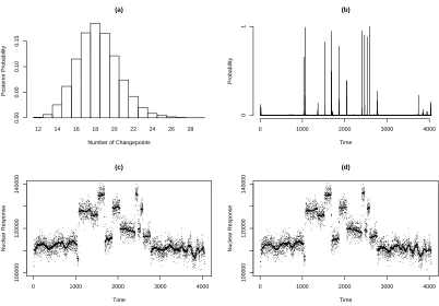 Figure 3: Results of analysis of the well-log data. using the state-space model: histogram