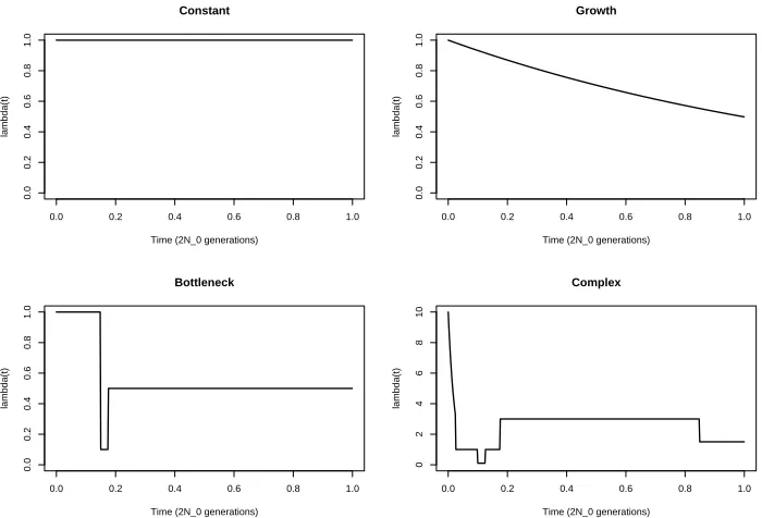 Figure 2: Plots of λ(t) = N(t)N0 for the four population-size scenarios.(Note the diﬀentscale for the Complex scenario.)