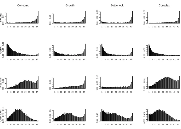 Figure 3: Histograms of the frequency of allele 1 in a sample of size 50 (conditional on the