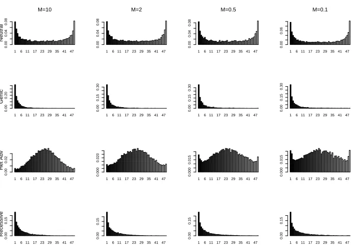Table 1: Mean Fst values (based on 10,000 samples) under a 2-deme model for eachcombination of selection model and migration rate (with the Fst value from each sample being weighted by the probability that 2 randomlyM)