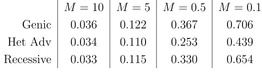 Table 2: Mean Fst values (based on 10,000 samples) under a 2-deme model with diﬀerent