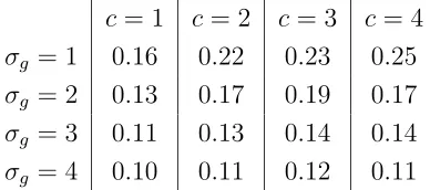 Table 3: Mean Fst values (based on 10,000 samples) under a stepping-stone model for eachcombination of selection model and spatial separation of the two demes (mean was calculated with the Fst value from each sample being weighted by the probabilitythat 2 