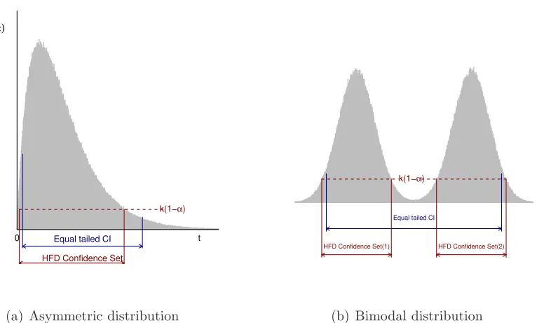 Figure 1: Equal-tailed and Highest-Fiducial-Density conﬁdence sets