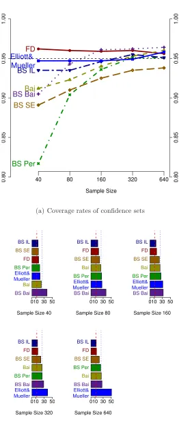 Figure 2: Coverage rates and average lengths of conﬁdence sets for the timing of a break inmean