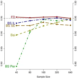 Figure 3: Coverage rates and average lengths of conﬁdence sets for the timing of a break invariance